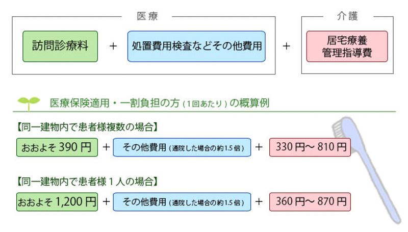 訪問歯科の費用