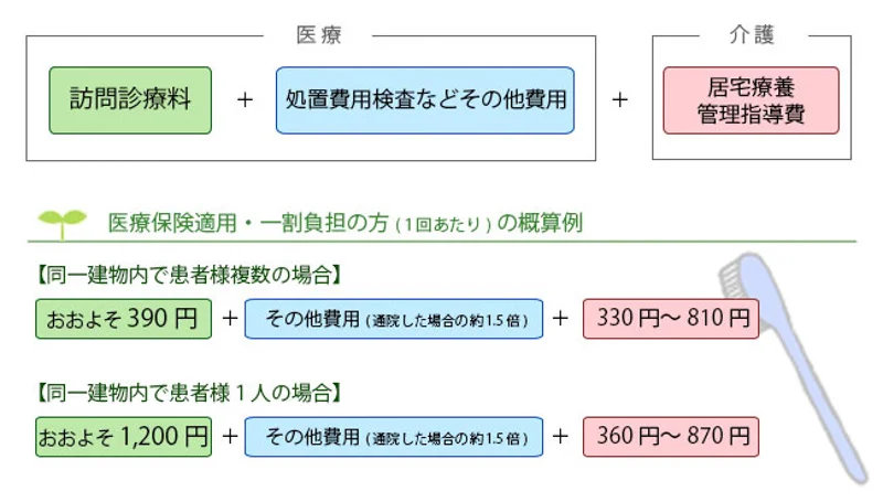 訪問歯科診療の費用