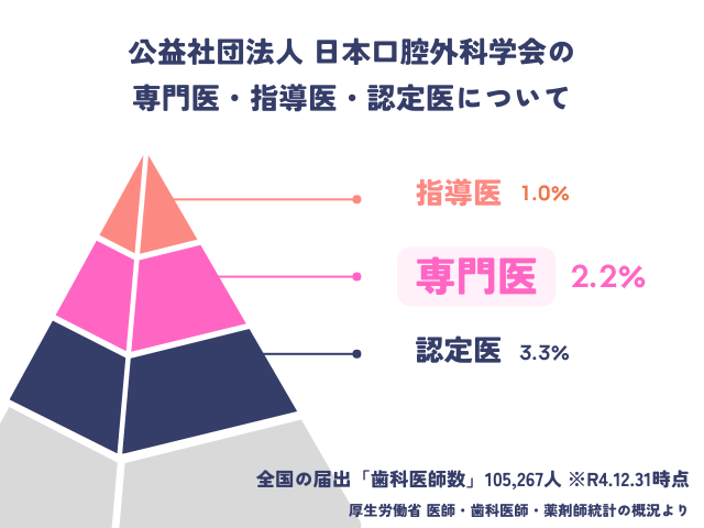 口腔外科認定医