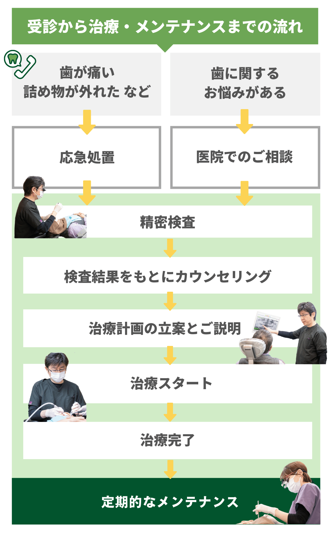 武蔵野わかば歯科の初診の流れ